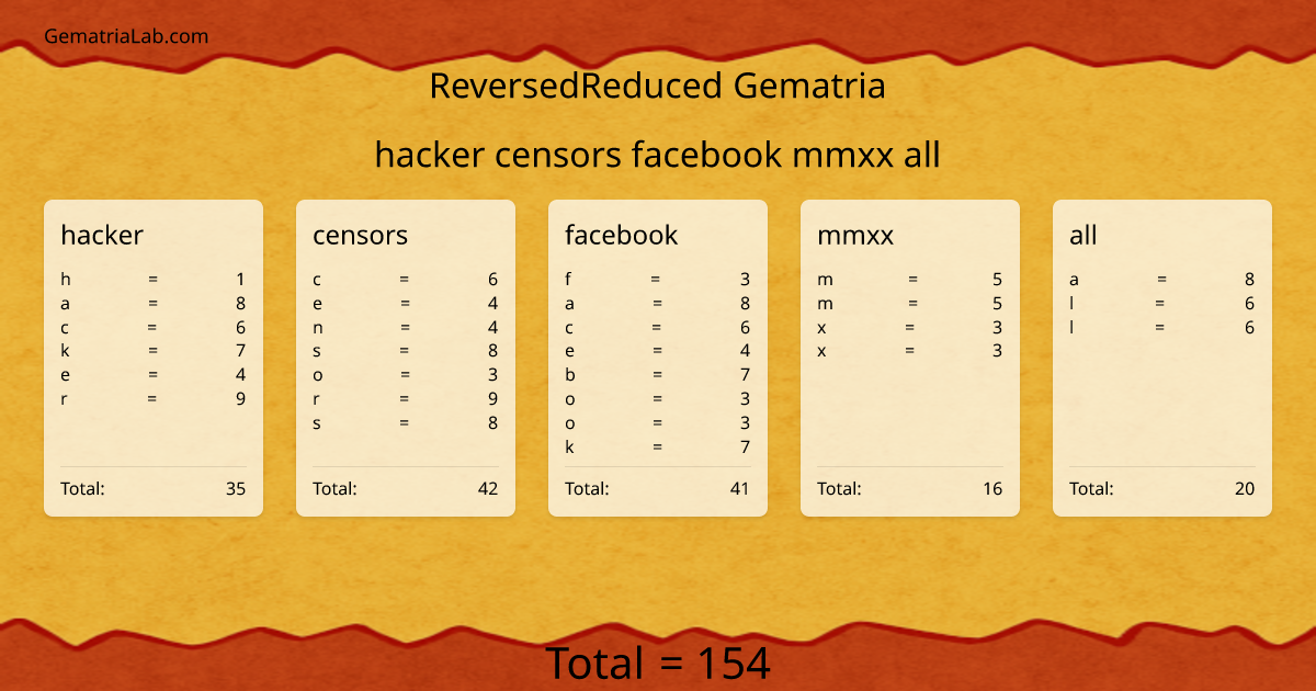 hacker censors facebook mmxx all in reversedReduced Gematria